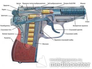 Устройство пистолета, инфографика. На примере пистолет Макарова.