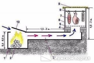 Схема установки для холодного копчения своими руками.